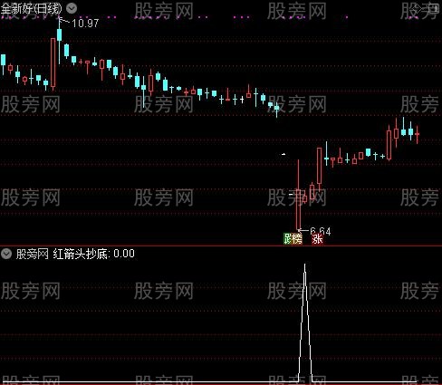 洗盘结束主图之抄底选股指标公式