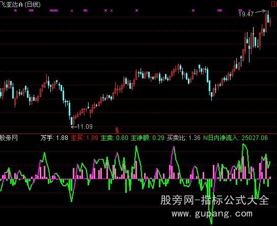 通达信主买主卖差指标公式