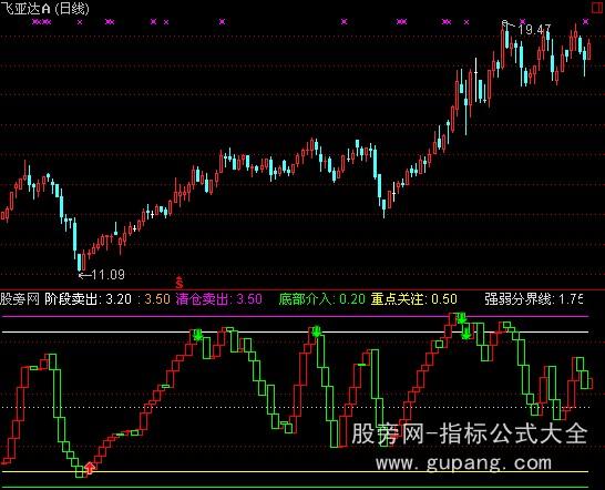 通达信宝塔顶底指标公式