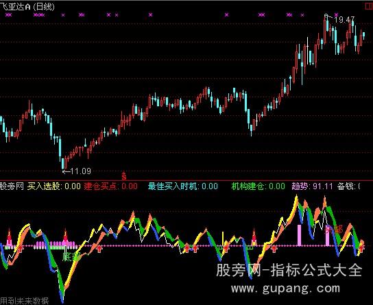 通达信机构绝密核心指标公式