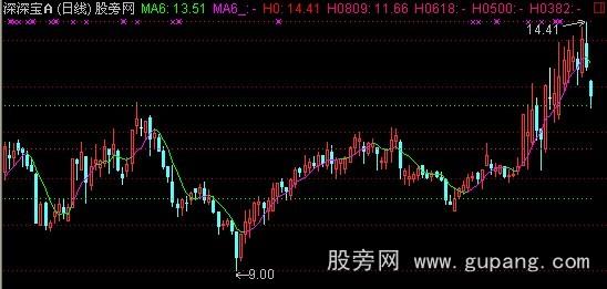 通达信黄金分割率坐标系主图指标公式