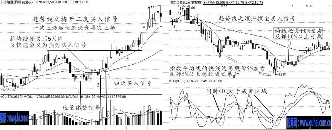 股票经典买入信号技术图解---之趋势把脉