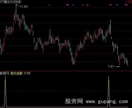 通达信多头排列选股指标公式