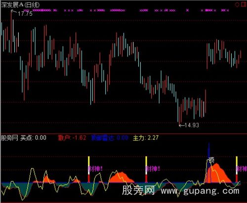 通达信顶部雷达指标公式