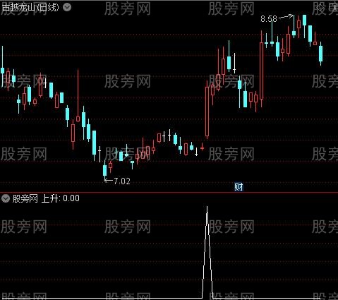 牛熊通吃主图之45上升选股指标公式