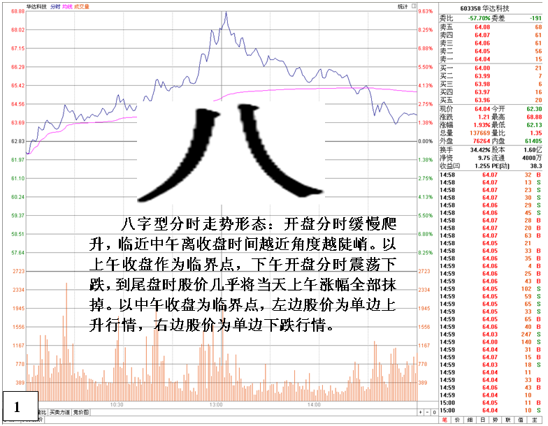 金印组合 详析盘口分时八字型走势意义