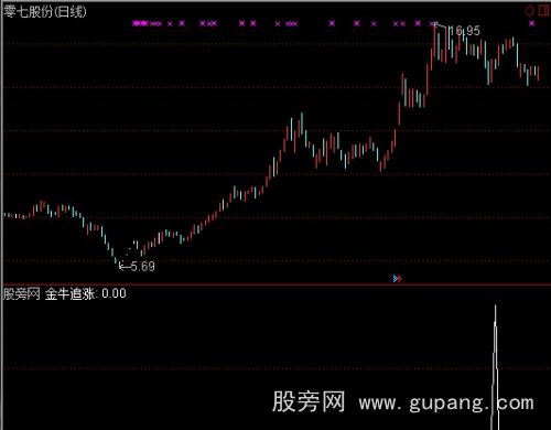 通达信追涨金牛选股指标公式