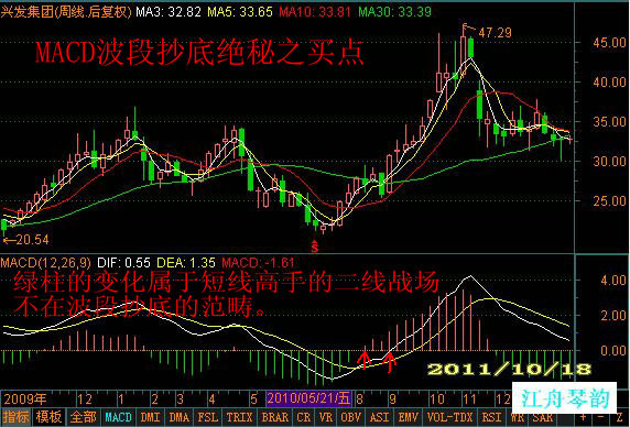 MACD周线波段抄底绝秘