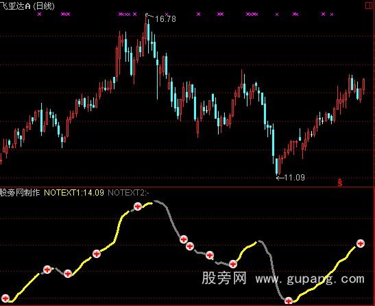 通达信短线操作指标公式