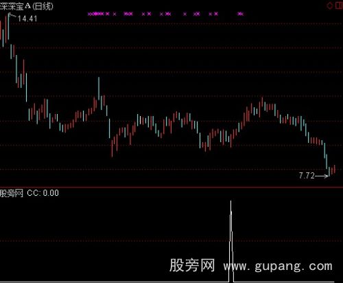 通达信背离+锤头选股指标公式