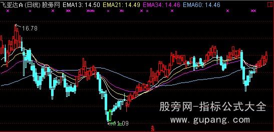 通达信绿买蓝卖主图指标公式