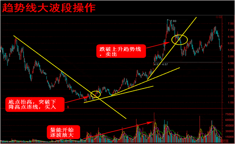 炒股不会做波段？掌握这4个小技巧，就能让你买在低点卖在高点