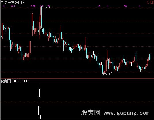 通达信理想回挡选股指标公式