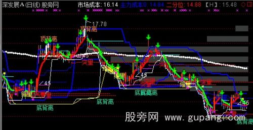 通达信集合筹码峰主图指标公式