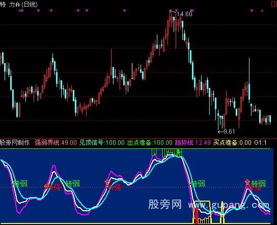 通达信估抄底指标公式