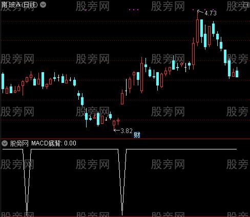 多种背离之MACD底背选股指标公式