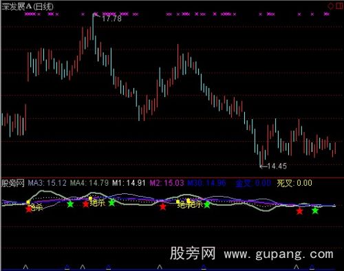 通达信绝杀金叉指标公式