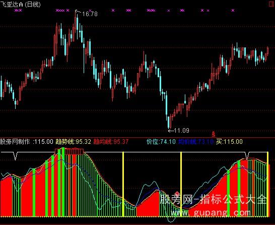 通达信红绿趋势指标公式