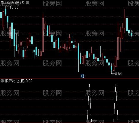 顶底轻松买卖之抄底选股指标公式