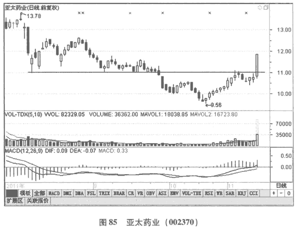 量比曲线分析(图解) 