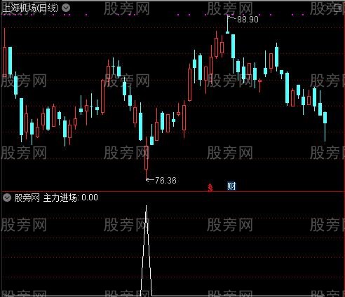 简洁底部之主力进场选股指标公式