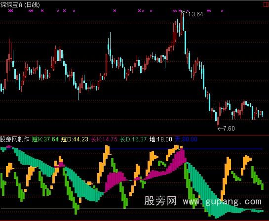 通达信双龙共舞指标公式