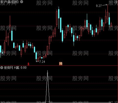 支撑压力买卖主图之K底选股指标公式