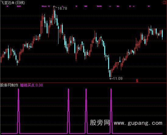 通达信精准短线+选股指标公式