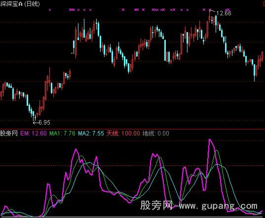通达信动量线指标公式