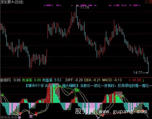 通达信MACD背驰缠论指标公式