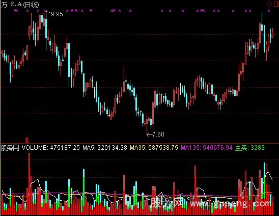 通达信VOL自制指标公式