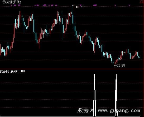 通达信SH底部指标公式