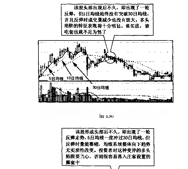 移动平均线多头陷阱与空头陷阱(图解) 