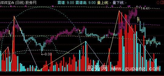 通达信量价合一主图指标公式