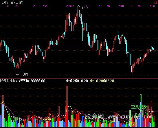 通达信主力成交量指标公式