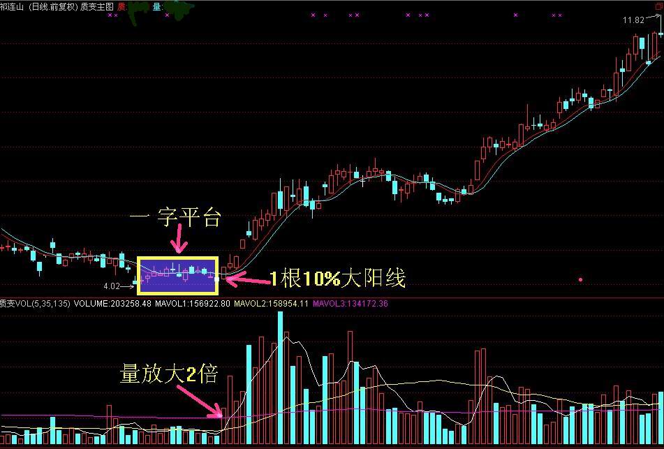 炒股一招鲜系列买股绝招