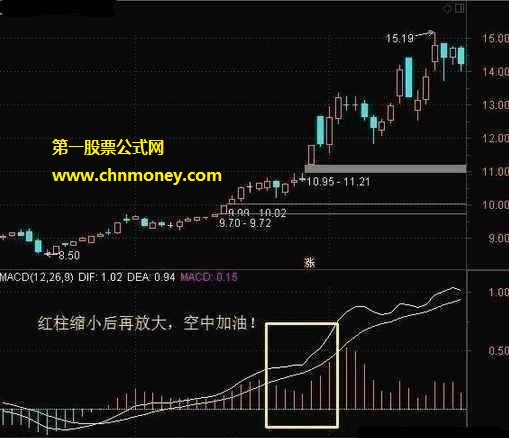 四种最常用的MACD买入技巧