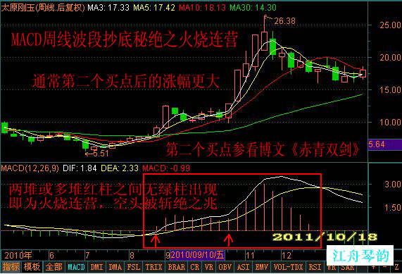 MACD周线波段抄底绝秘