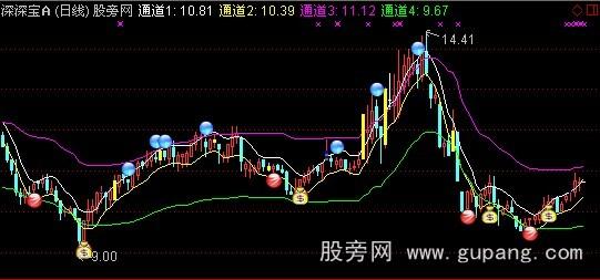 通达信强势短线主图指标公式