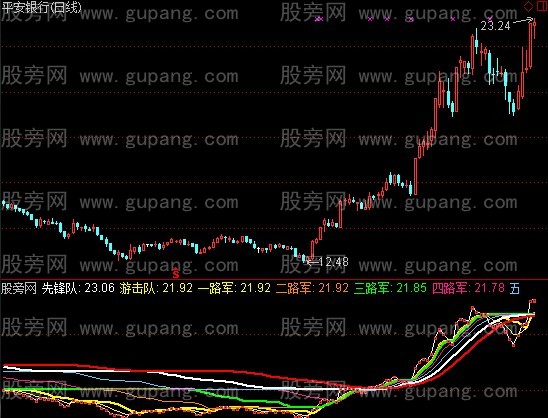 通达信全军集结指标公式