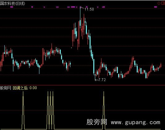 通达信回调之后选股指标公式