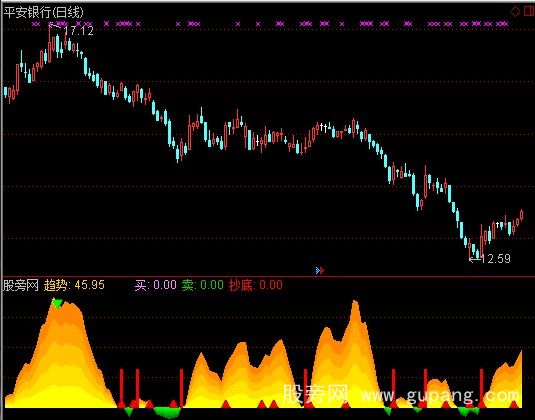 通达信趋势进出指标公式