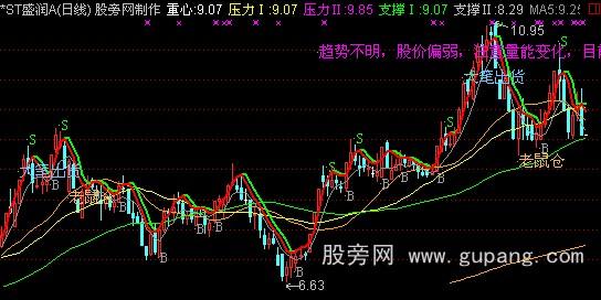 通达信唐仁政巨作主图指标公式