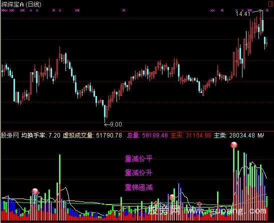 通达信主买主卖成交量指标公式