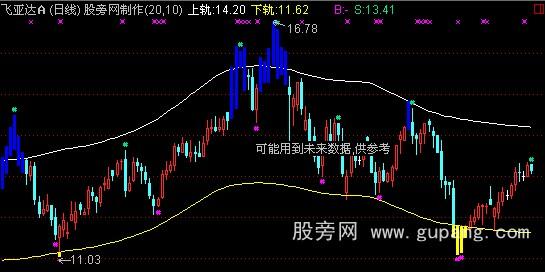 通达信彩色k线交易通道指标公式