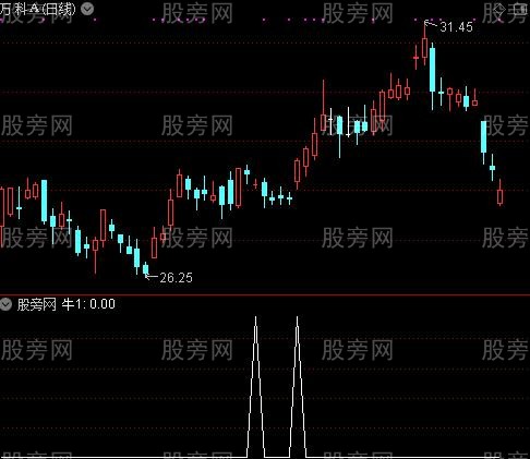 绝对绝品之牛1选股指标公式