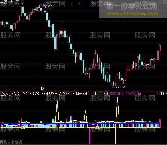 通达信成交量提前预警抓涨停指标公式