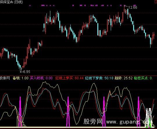 通达信机密买点指标公式