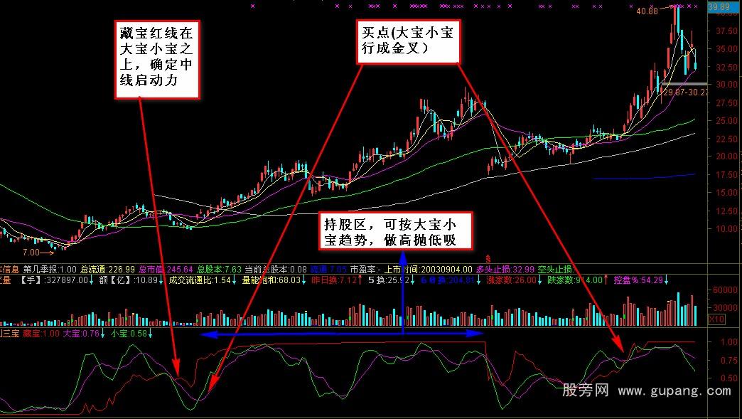 通达信中线获利三宝指标公式