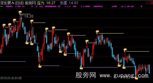 通达信压力与支撑主图指标公式